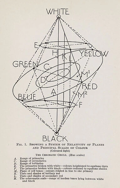 Showing a System of Relativity of Planes and Principal Scales of Colour, Coloured light (litho)