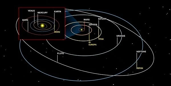 Diagram of the orbits of the planets