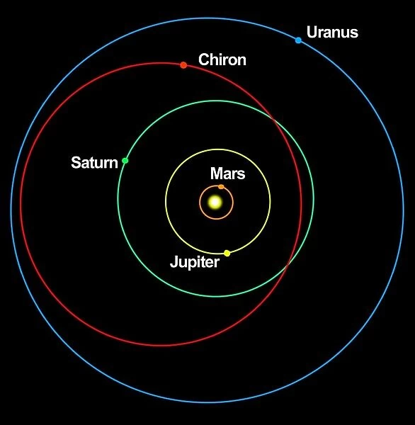 A diagram showing the eccentric orbit of Chiron