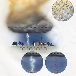 Drawing showing lightning passing between negative charged clouds and the positive charged ground